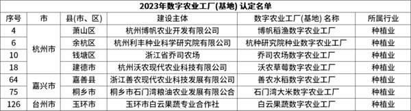 省級(jí)認(rèn)定！托普云農(nóng)7個(gè)項(xiàng)目獲評(píng)“浙江省2023年數(shù)字農(nóng)業(yè)工廠”